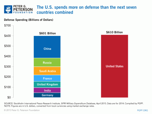 gov military spending