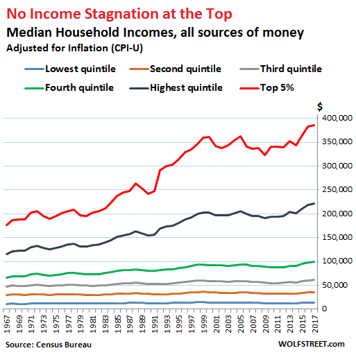 US-household-income-by-income-level-2017